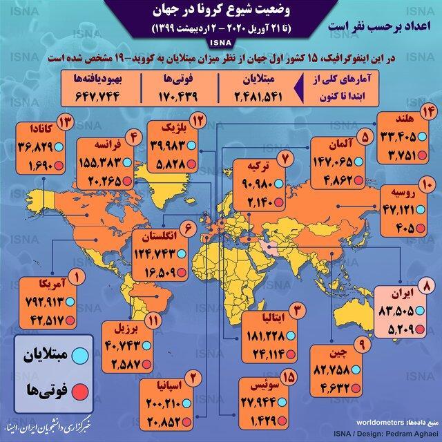 آمار کرونا در جهان تا 2 اردیبهشت (اینفوگرافیک) آمار کرونا در جهان تا 2 اردیبهشت (اینفوگرافیک)