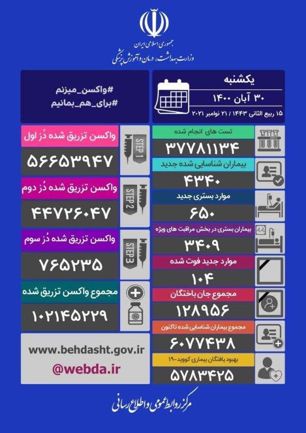 4340 مبتلا، 104 فوتی، تزریق بیش از 102 میلیون دز واکسن تاکنون 4340 مبتلا، 104 فوتی، تزریق بیش از 102 میلیون دز واکسن تا به امروز